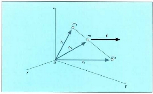 5.3: Bi zatikiz osaturiko sistema baten masa zentroaren mugimendua.